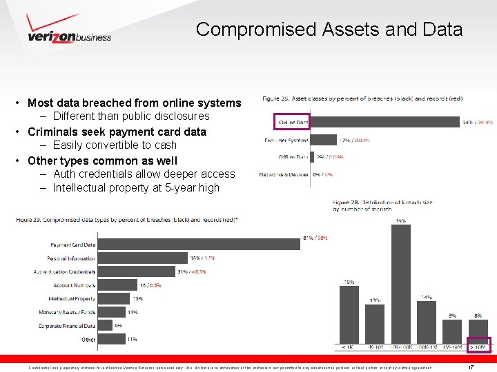 Compromised Assets and Data • Most data breached from online systems – Different than