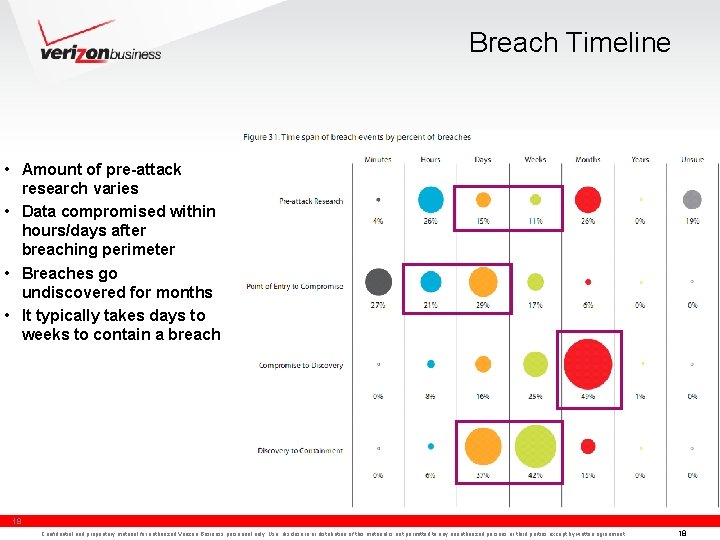 Breach Timeline • Amount of pre-attack research varies • Data compromised within hours/days after