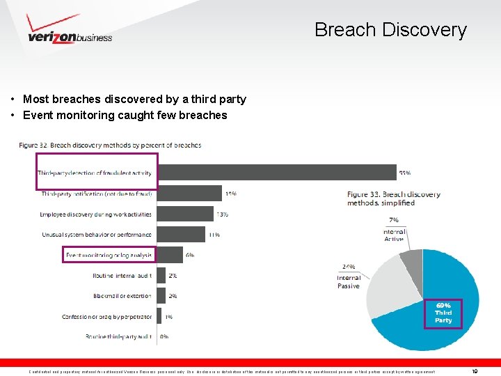 Breach Discovery • Most breaches discovered by a third party • Event monitoring caught