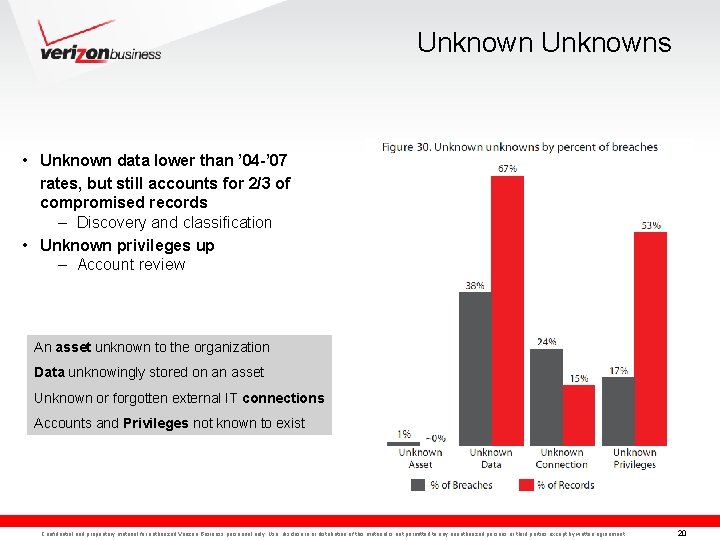 Unknowns • Unknown data lower than ’ 04 -’ 07 rates, but still accounts