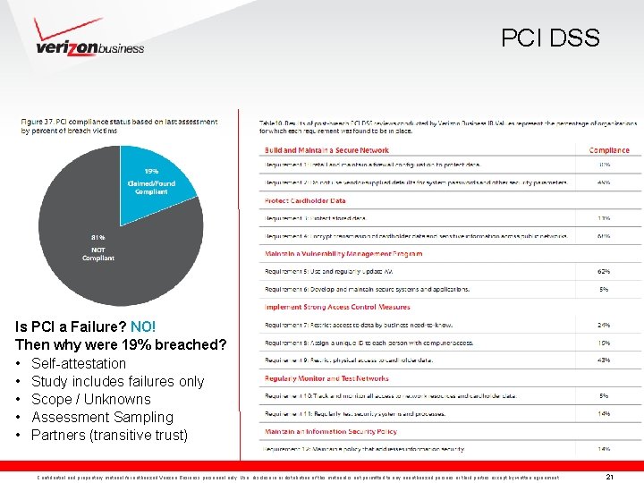 PCI DSS Is PCI a Failure? NO! Then why were 19% breached? • Self-attestation