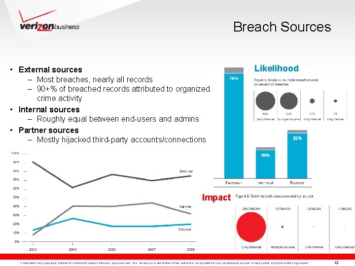 Breach Sources • External sources – Most breaches, nearly all records – 90+% of