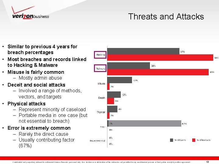 Threats and Attacks • Similar to previous 4 years for breach percentages • Most