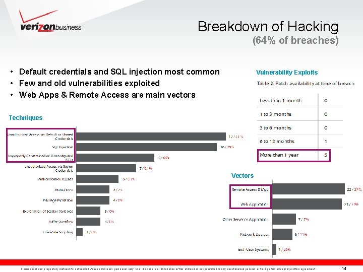 Breakdown of Hacking (64% of breaches) • Default credentials and SQL injection most common