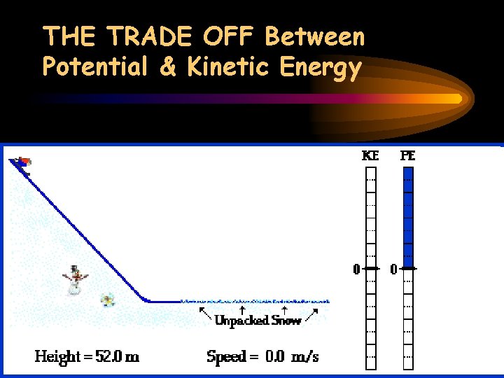 THE TRADE OFF Between Potential & Kinetic Energy 