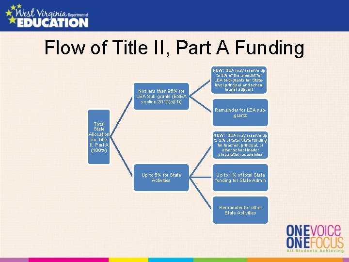 Flow of Title II, Part A Funding Not less than 95% for LEA Sub-grants