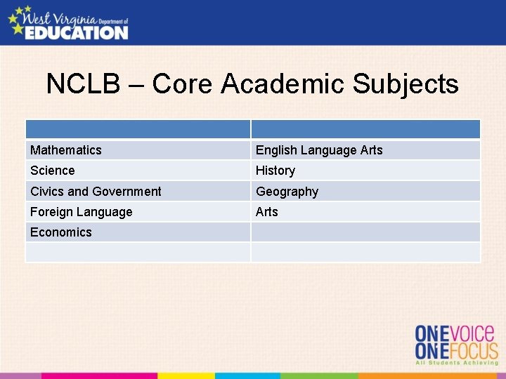NCLB – Core Academic Subjects Mathematics English Language Arts Science History Civics and Government