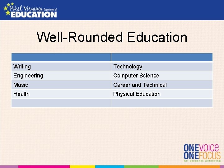 Well-Rounded Education Writing Technology Engineering Computer Science Music Career and Technical Health Physical Education