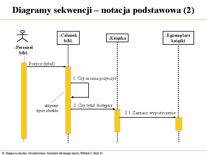 Diagramy sekwencji – notacja podstawowa (2) : Członek bibl. : Książka : Egzemplarz książki