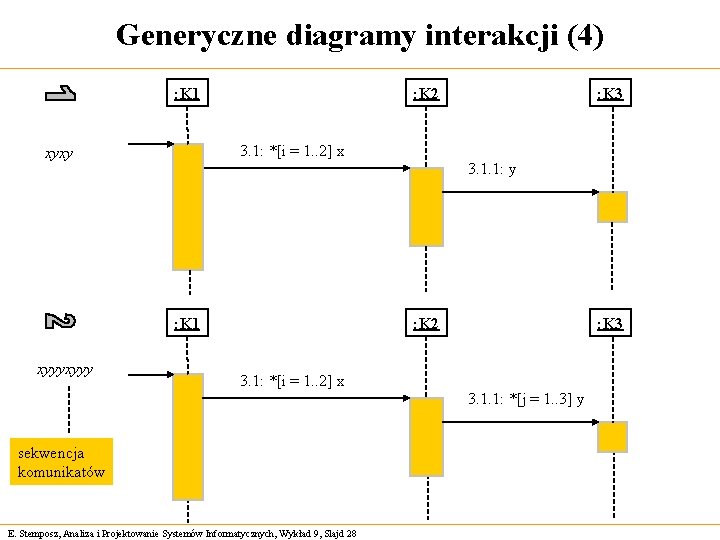 Generyczne diagramy interakcji (4) : K 1 : K 2 3. 1: *[i =