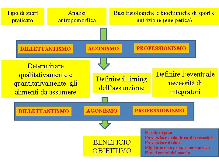 Tipo di sport praticato Analisi antropomorfica DILLETTANTISMO Determinare qualitativamente e quantitativamente gli alimenti da