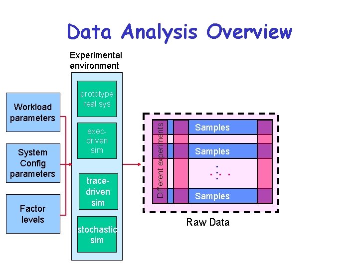 Data Analysis Overview Experimental environment System Config parameters Factor levels execdriven sim tracedriven sim