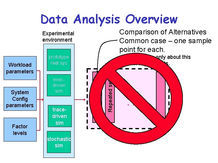 Data Analysis Overview Comparison of Alternatives Common case – one sample point for each.