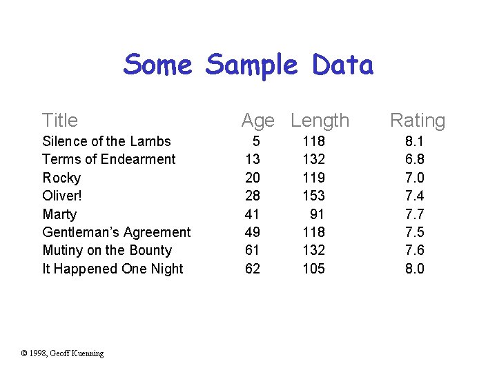 Some Sample Data Title Age Length Silence of the Lambs Terms of Endearment Rocky