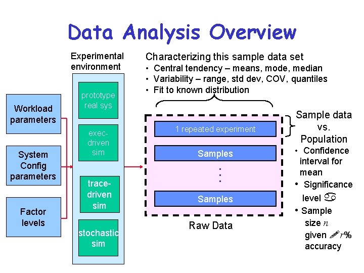 Data Analysis Overview Experimental environment Workload parameters System Config parameters Factor levels prototype real