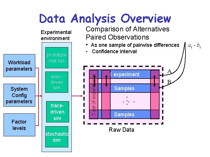 Data Analysis Overview Experimental environment Comparison of Alternatives Paired Observations • As one sample