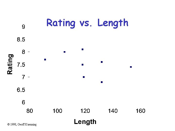 Rating vs. Length © 1998, Geoff Kuenning 