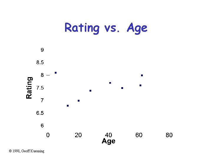 Rating vs. Age © 1998, Geoff Kuenning 