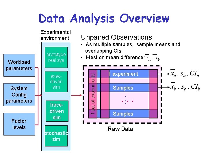 Data Analysis Overview Workload parameters System Config parameters Factor levels prototype real sys execdriven