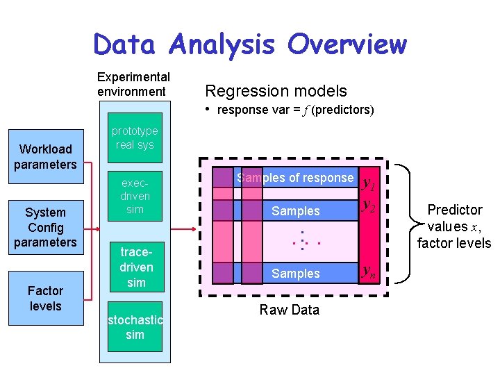 Data Analysis Overview Experimental environment Regression models • response var = f (predictors) Workload