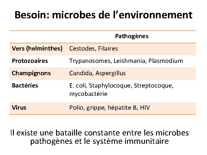 Besoin: microbes de l’environnement Pathogènes Vers (helminthes) Cestodes, Filaires Protozoaires Trypanosomes, Leishmania, Plasmodium Champignons