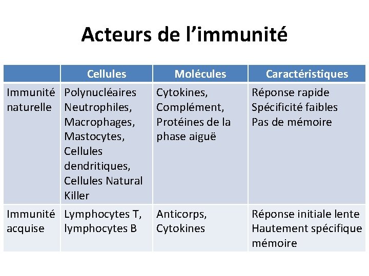 Acteurs de l’immunité Cellules Immunité Polynucléaires naturelle Neutrophiles, Macrophages, Mastocytes, Cellules dendritiques, Cellules Natural