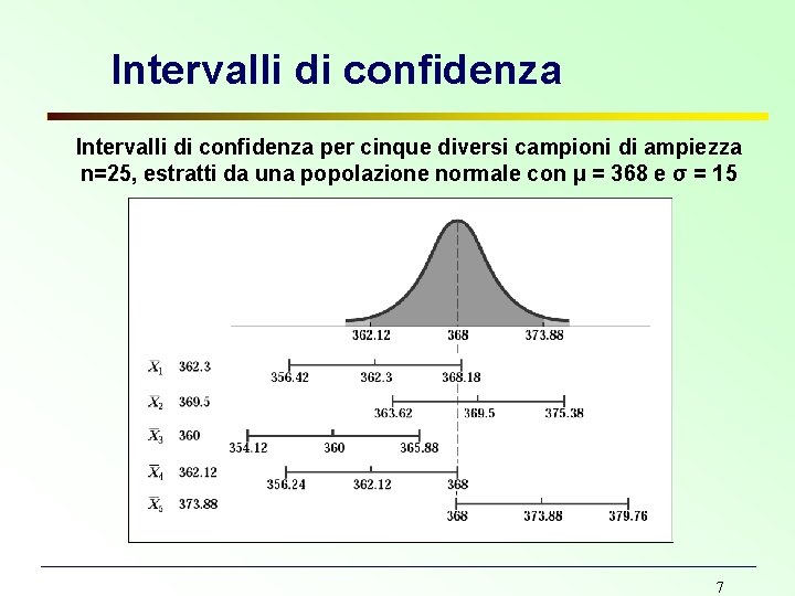 Intervalli di confidenza per cinque diversi campioni di ampiezza n=25, estratti da una popolazione