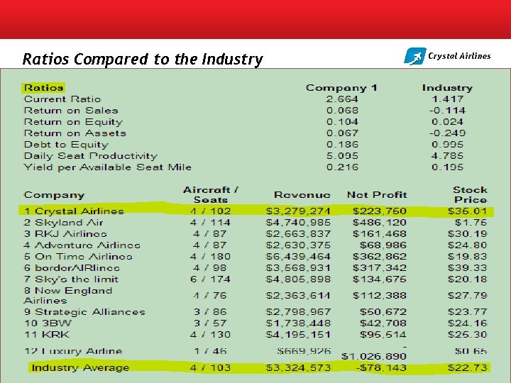 Ratios Compared to the Industry LOW COST TRAVELING *TRAVEL AROUND THE WORLD FOR 50$