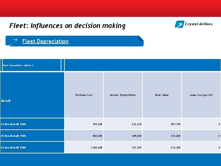 Fleet: Influences on decision making Crystal Airlines Fleet Depreciation : Quarter 1 Purchase Cost