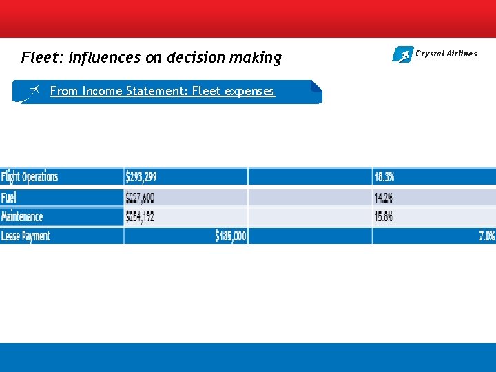 Fleet: Influences on decision making From Income Statement: Fleet expenses Crystal Airlines 