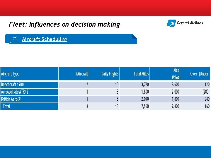 Fleet: Influences on decision making Aircraft Scheduling Crystal Airlines 