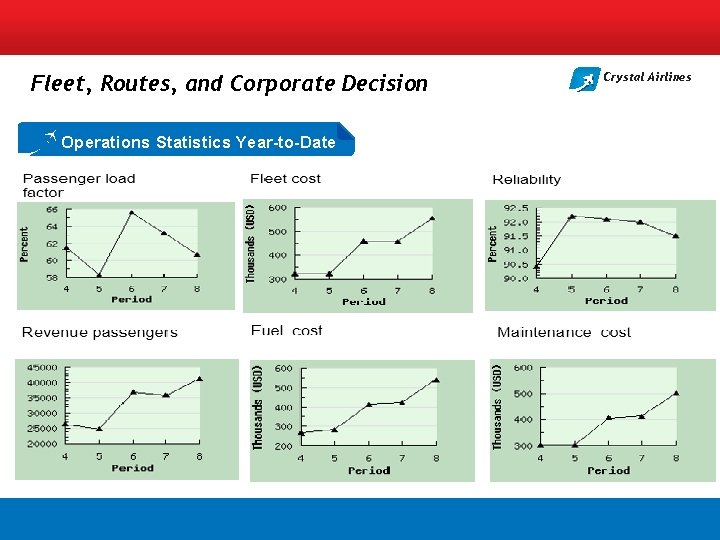 Fleet, Routes, and Corporate Decision Operations Statistics Year-to-Date Crystal Airlines 