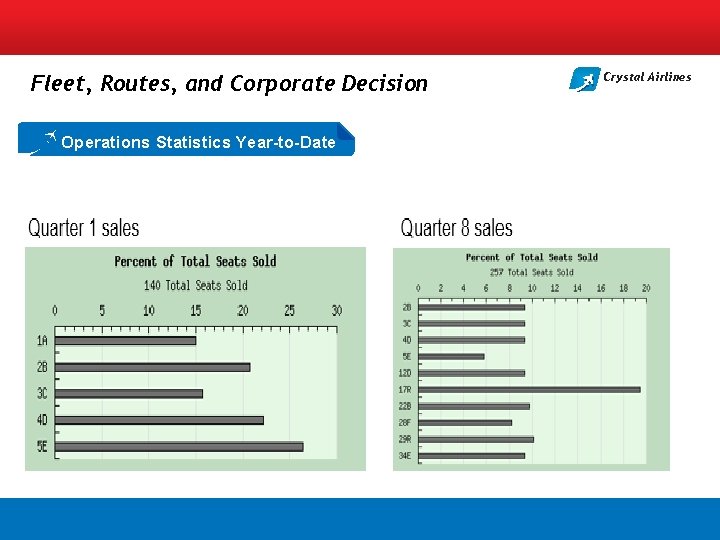 Fleet, Routes, and Corporate Decision Operations Statistics Year-to-Date Crystal Airlines 