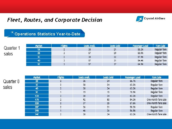 Fleet, Routes, and Corporate Decision Operations Statistics Year-to-Date Crystal Airlines 