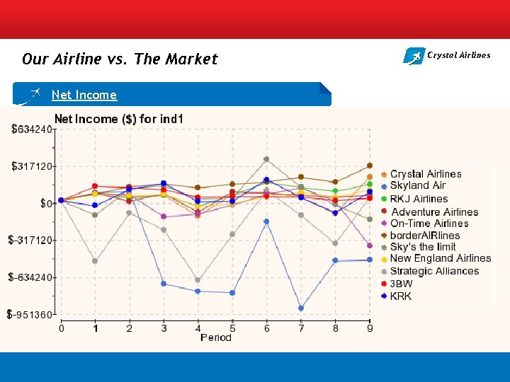 Our Airline vs. The Market Net Income Crystal Airlines 