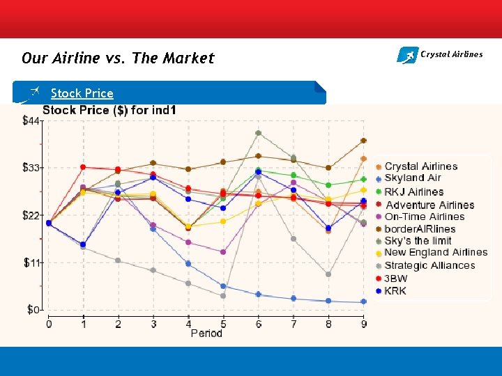 Our Airline vs. The Market Stock Price Crystal Airlines 