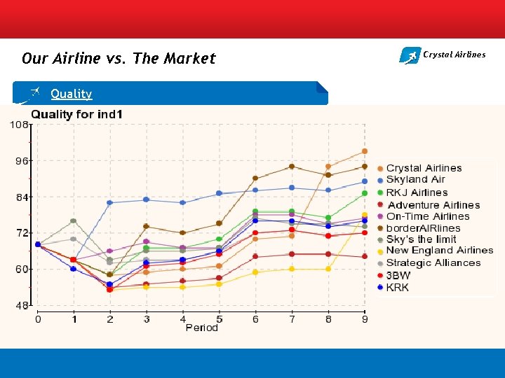 Our Airline vs. The Market Quality Crystal Airlines 