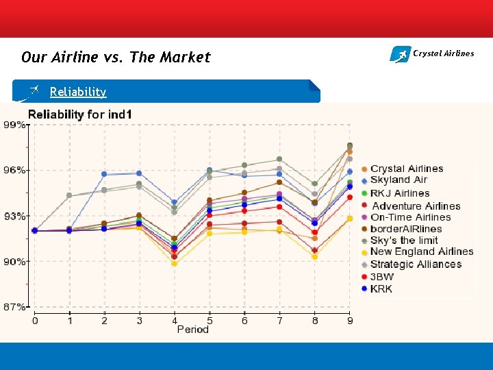 Our Airline vs. The Market Reliability Crystal Airlines 