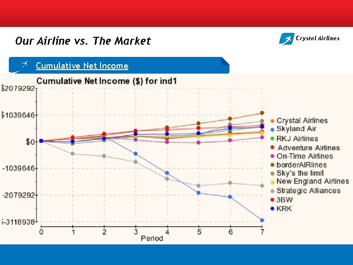 Our Airline vs. The Market Cumulative Net Income Crystal Airlines 