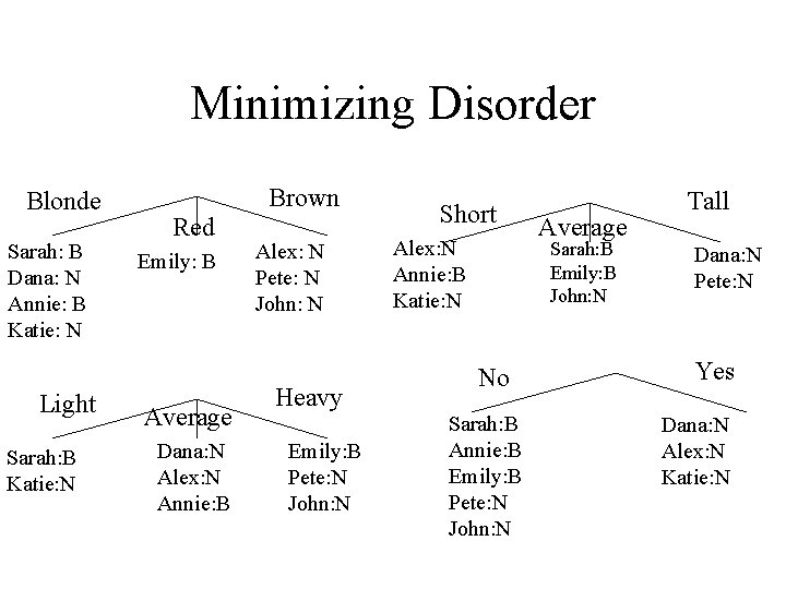 Minimizing Disorder Blonde Sarah: B Dana: N Annie: B Katie: N Light Sarah: B