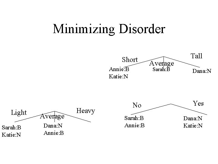 Minimizing Disorder Short Annie: B Katie: N Light Sarah: B Katie: N Average Dana:
