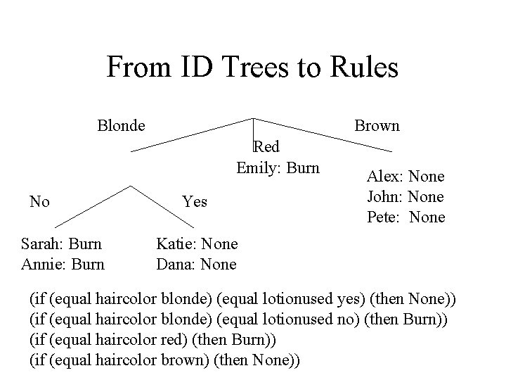 From ID Trees to Rules Blonde Brown Red Emily: Burn No Sarah: Burn Annie: