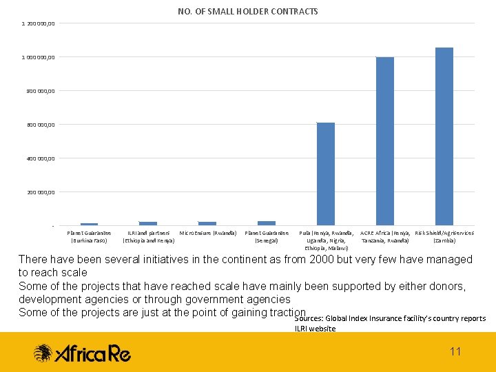 NO. OF SMALL HOLDER CONTRACTS 1 200 000, 00 1 000, 00 800 000,