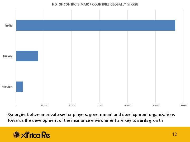 NO. OF CONTRCTS MAJOR COUNTRIES GLOBALLY (in'000) India Turkey Mexico - 10 000 20 NO. OF CONTRCTS MAJOR COUNTRIES GLOBALLY (in'000) India Turkey Mexico - 10 000 20