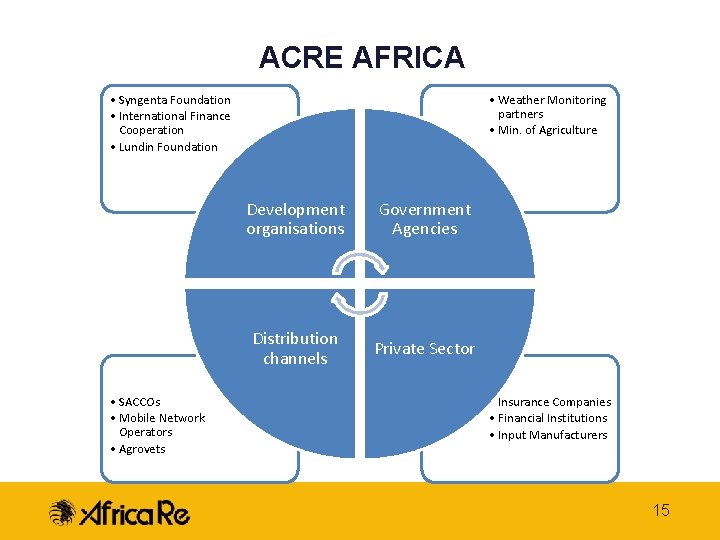 ACRE AFRICA • Syngenta Foundation • International Finance Cooperation • Lundin Foundation • SACCOs