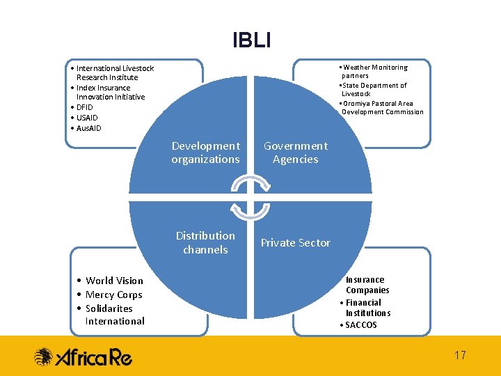 IBLI • Weather Monitoring partners • State Department of Livestock • Oromiya Pastoral Area