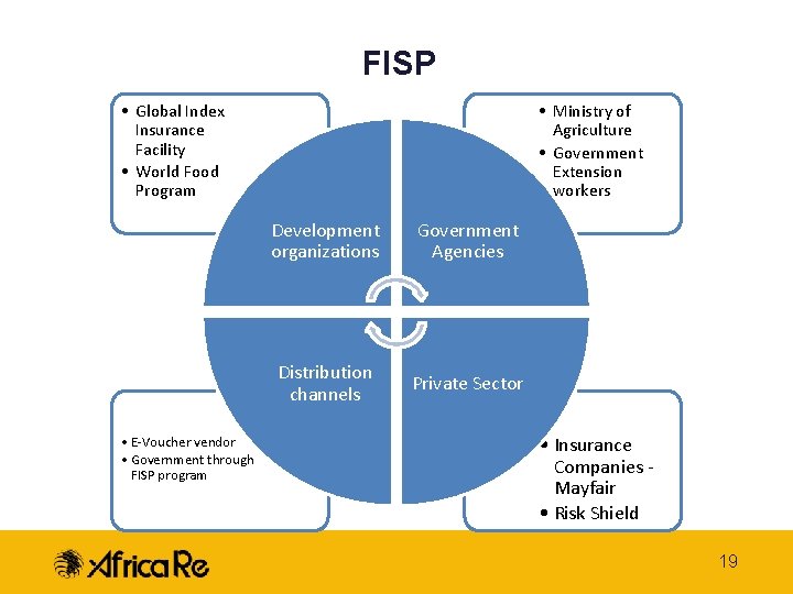 FISP • Global Index Insurance Facility • World Food Program • E-Voucher vendor •