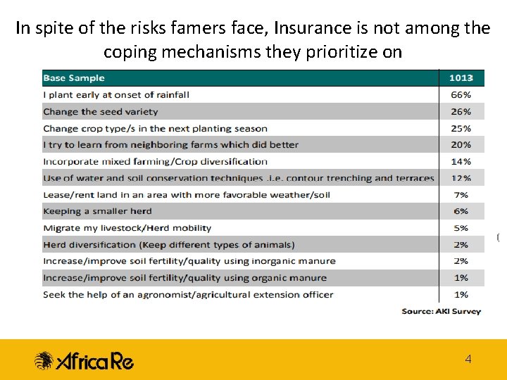 In spite of the risks famers face, Insurance is not among the coping mechanisms