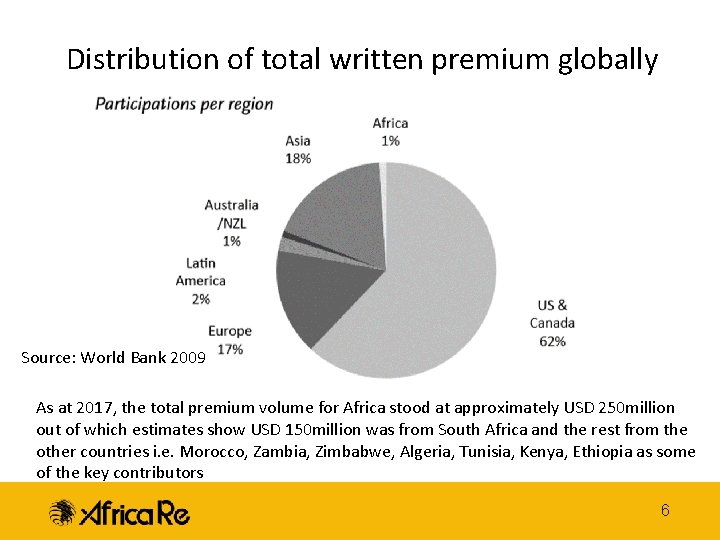 Distribution of total written premium globally Source: World Bank 2009 As at 2017, the