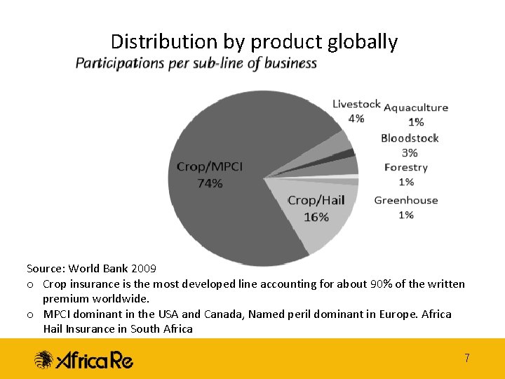 Distribution by product globally Source: World Bank 2009 o Crop insurance is the most